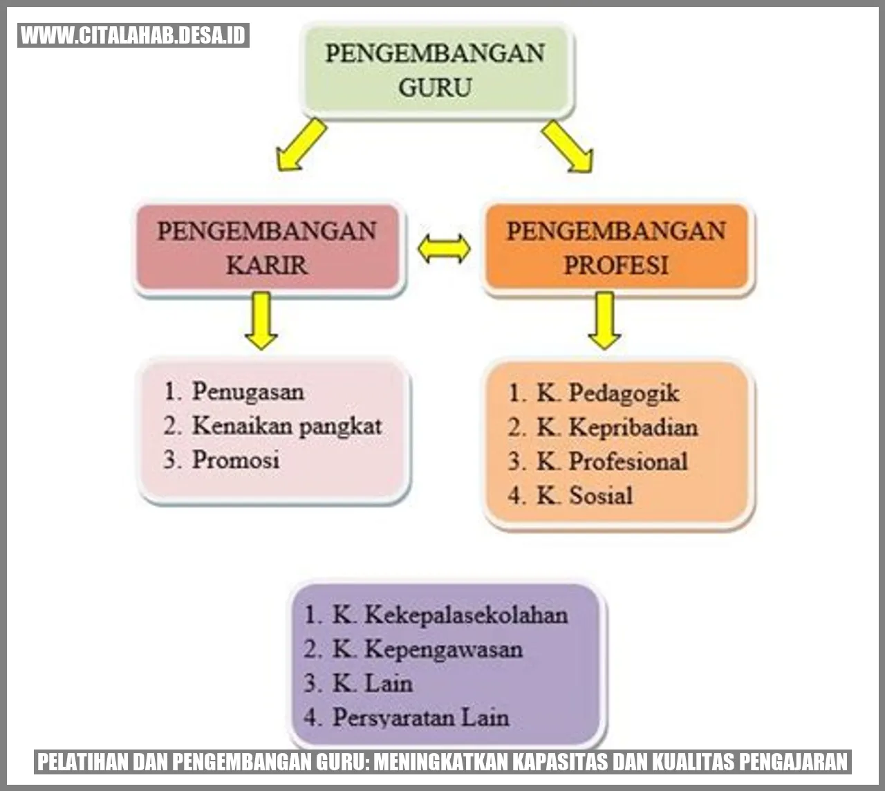 Pelatihan dan Pengembangan Guru: Meningkatkan Kapasitas dan Kualitas Pengajaran