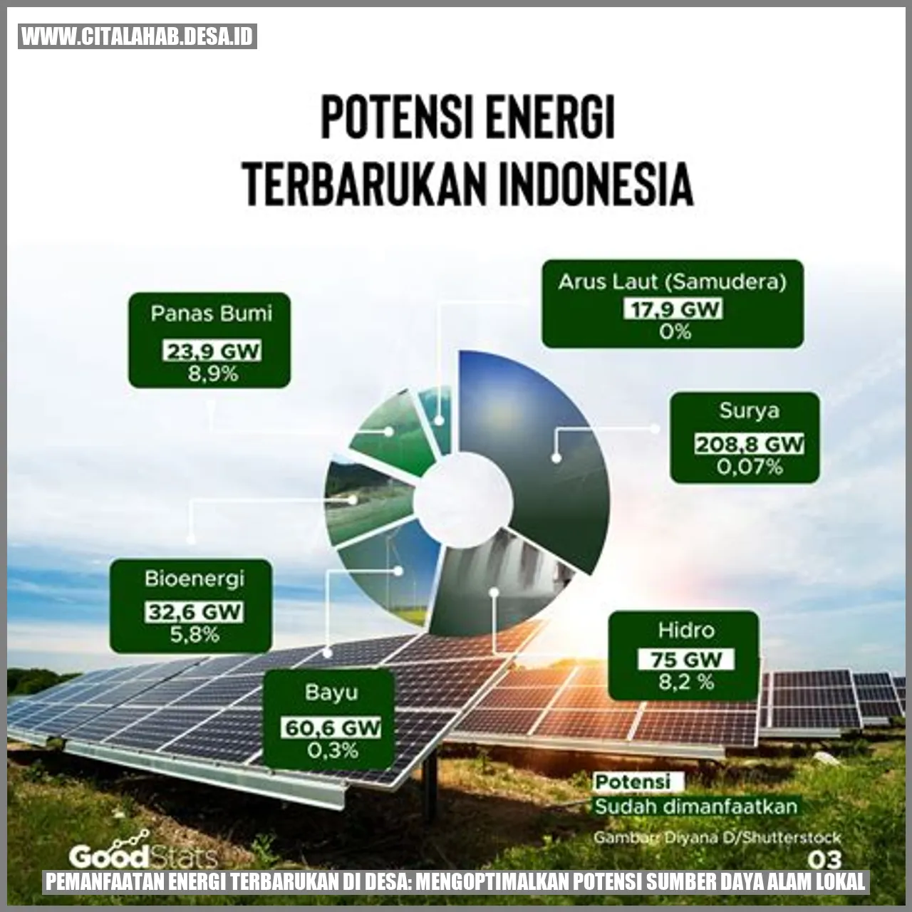 Pemanfaatan Energi Terbarukan di Desa: Mengoptimalkan Potensi Sumber Daya Alam Lokal