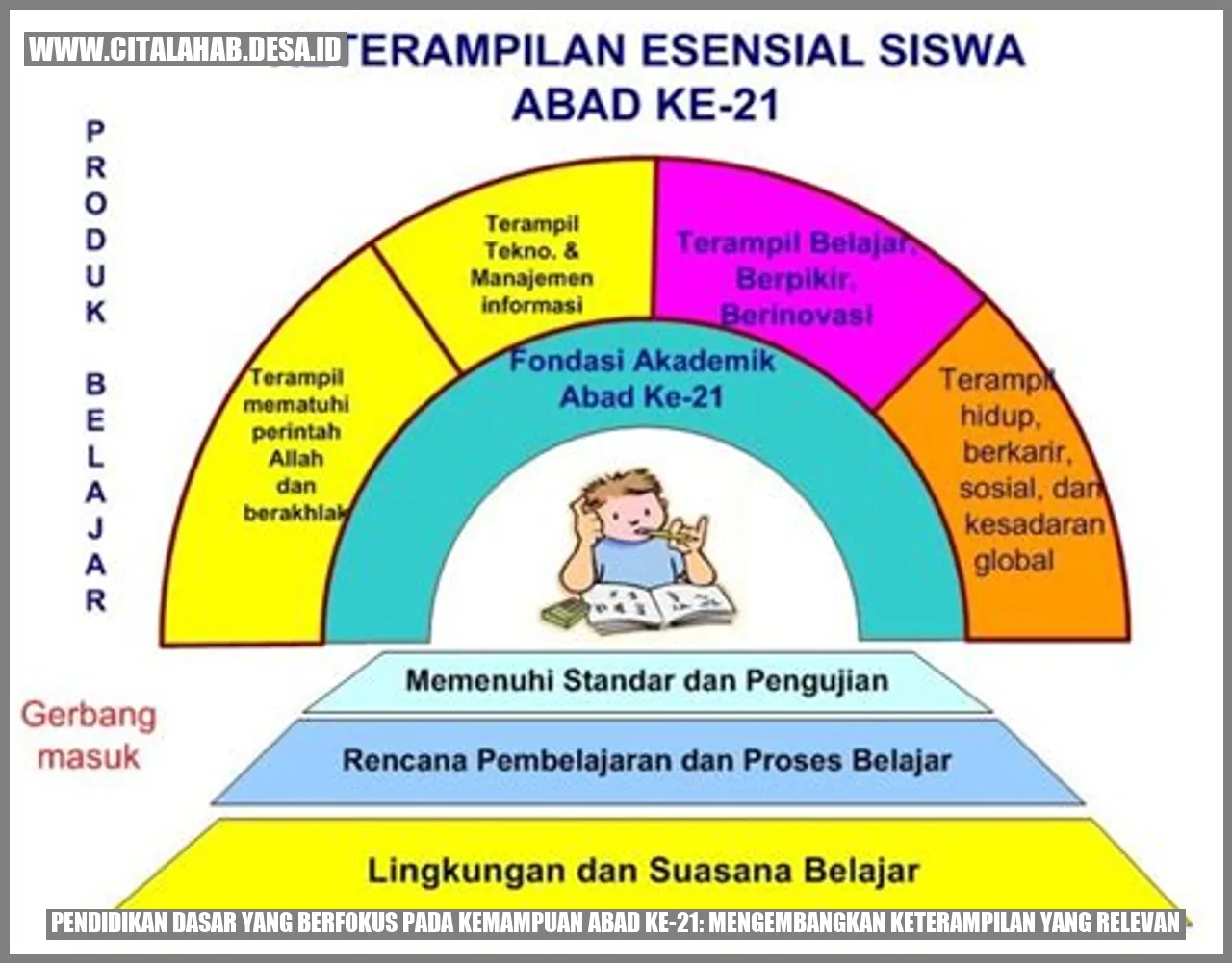 Pendidikan Dasar yang Berfokus pada Kemampuan Abad ke-21: Mengembangkan Keterampilan yang Relevan