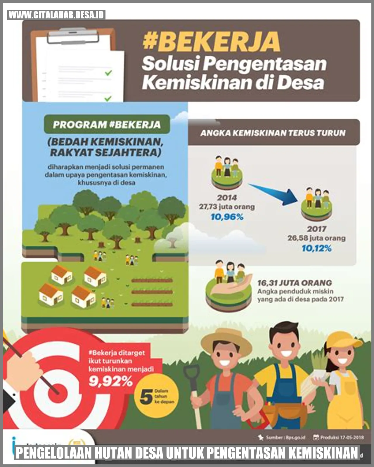 Pengelolaan Hutan Desa untuk Pengentasan Kemiskinan