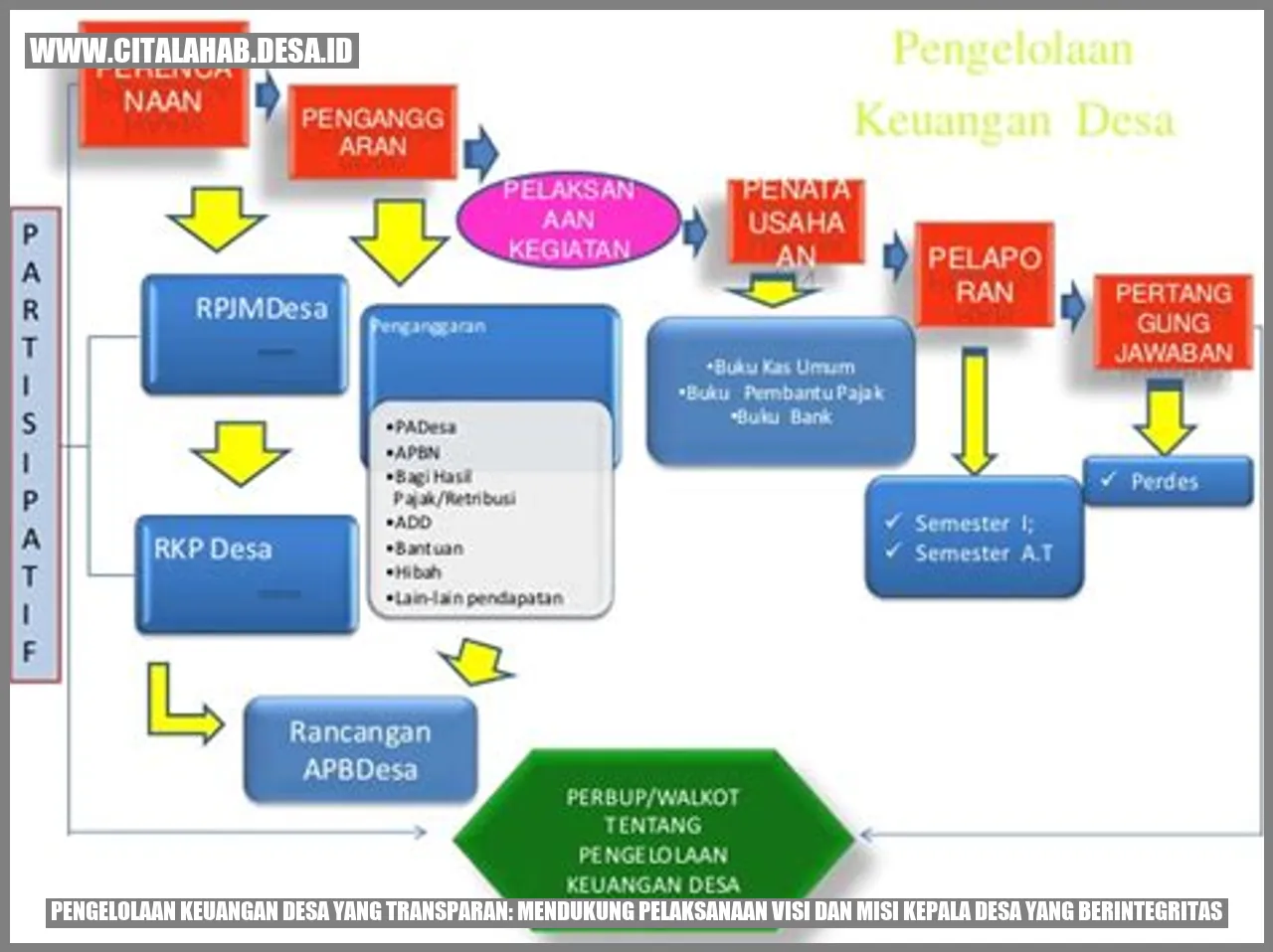 Pengelolaan Keuangan Desa yang Transparan: Mendukung Pelaksanaan Visi dan Misi Kepala Desa yang Berintegritas