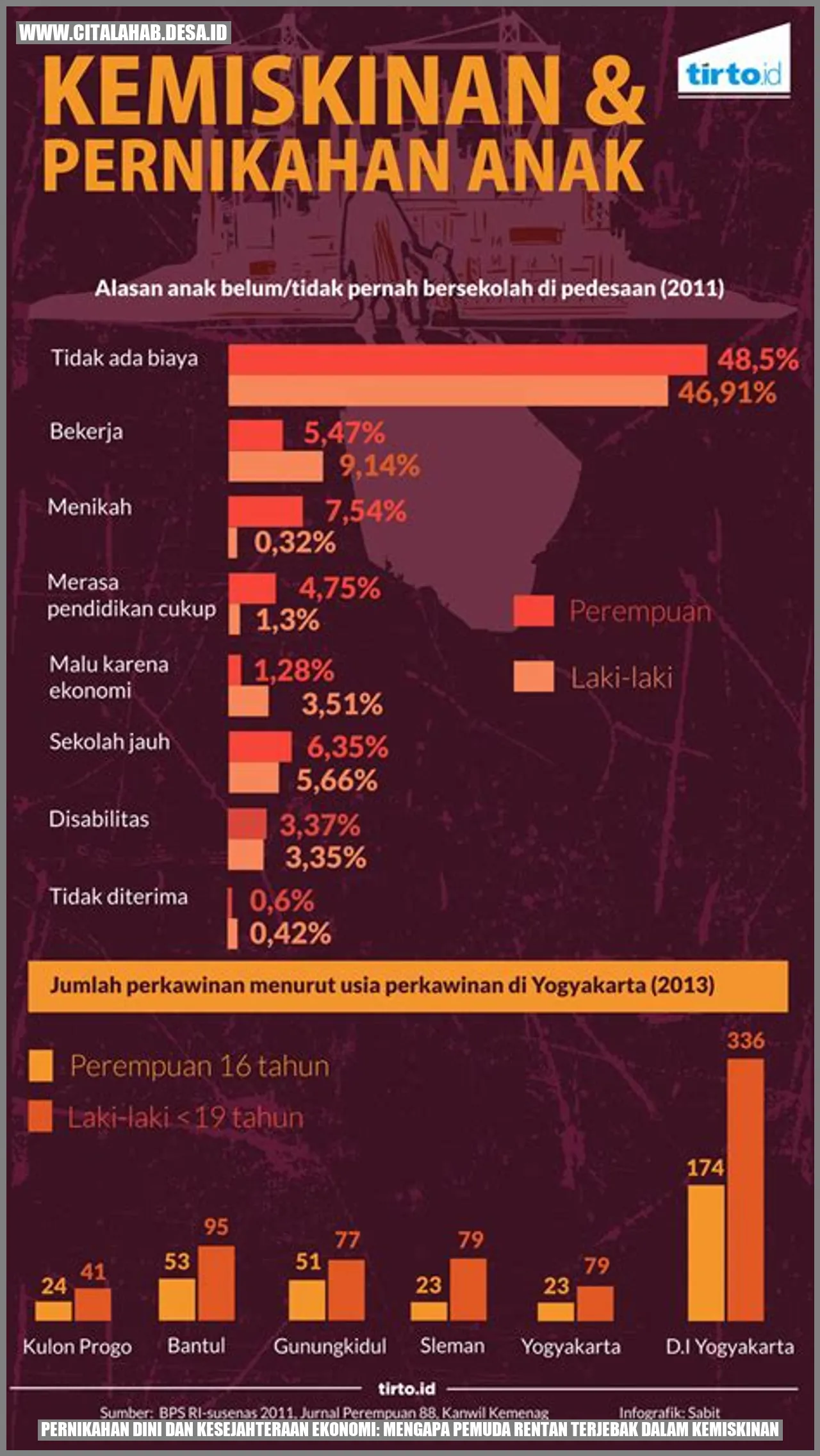 Pernikahan Dini dan Kesejahteraan Ekonomi: Mengapa Pemuda Rentan Terjebak dalam Kemiskinan?